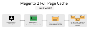 how-does-magento-2-full-page-cache-work_1