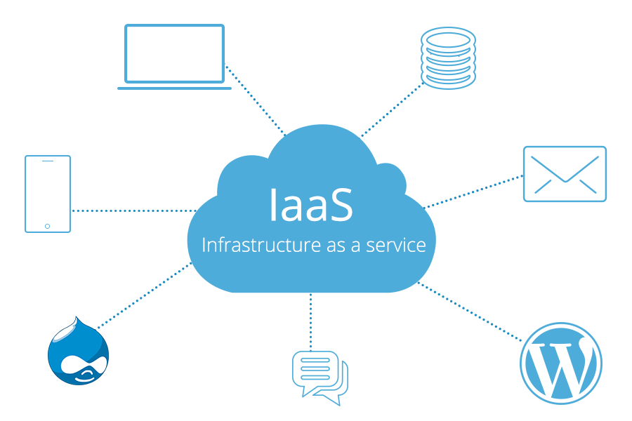 infrastructure as a service in cloud computing